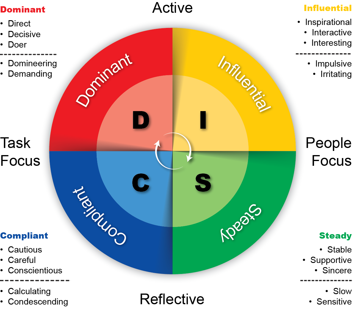 DISC - dominant, invloedrijk, consciëntieus en stabiel