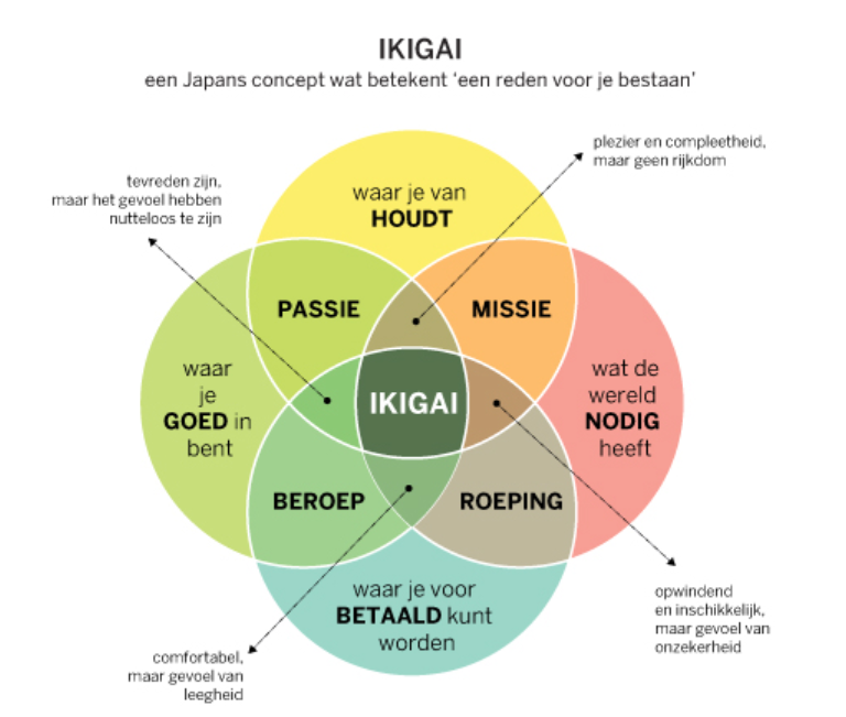 Ikigai - Wat is ikigai en hoe vind ik mijn ikigai? - ICM opleidingen &  trainingen