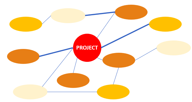 In een relatie-identiteitsdiagram geef je de relatie van stakeholders aan