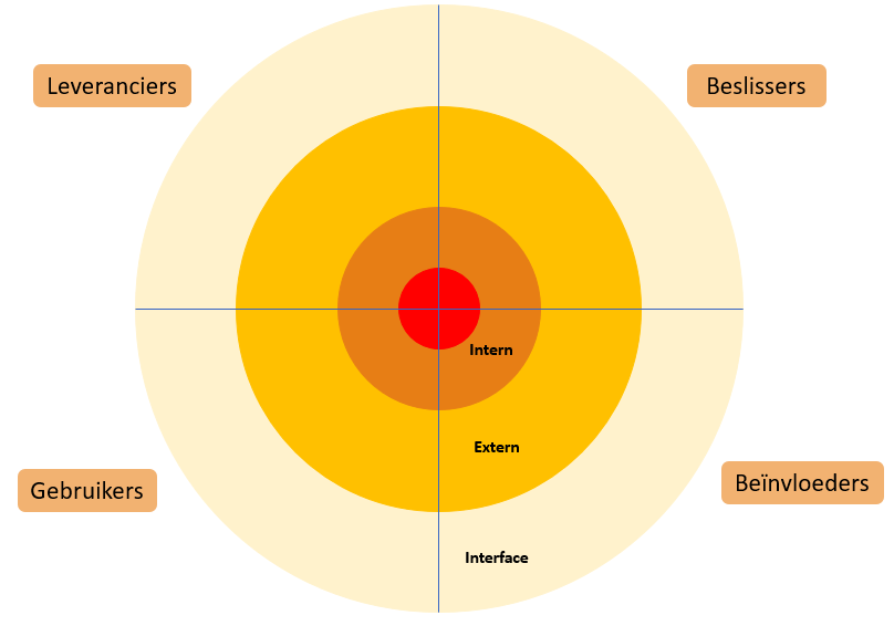 Onderdeel van de analyse bij stakeholdermanagement: Een stakeholderkaart