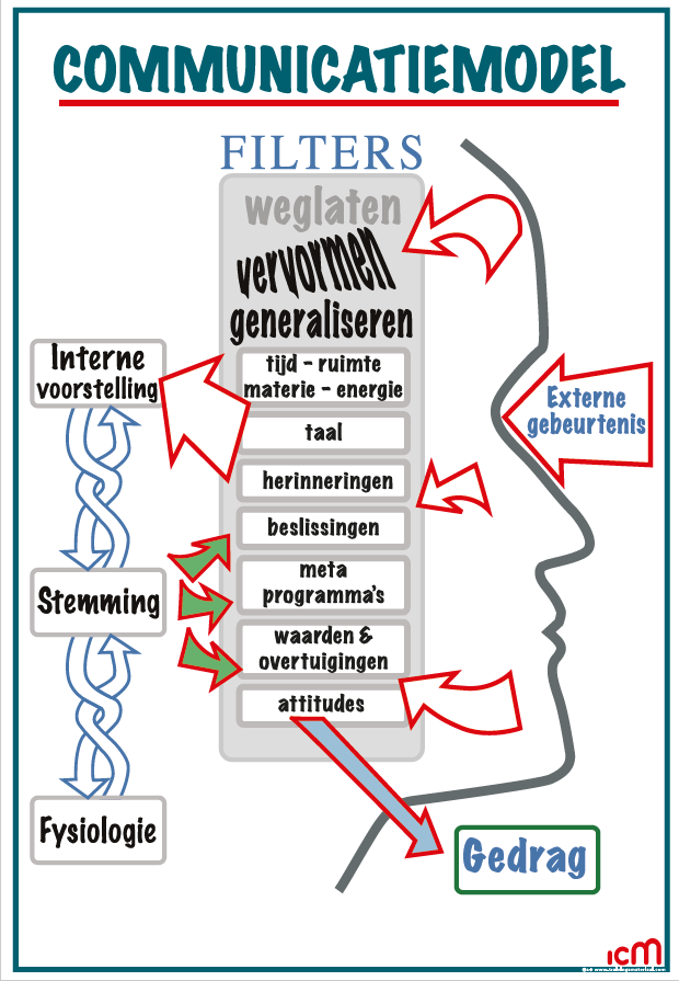 ICM opleidingen & trainingen - NLP - het communicatiemodel