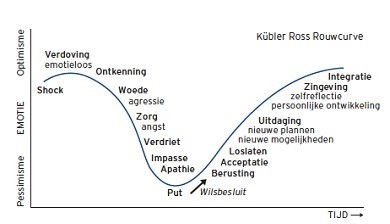rouwcurve van Kübler Ross