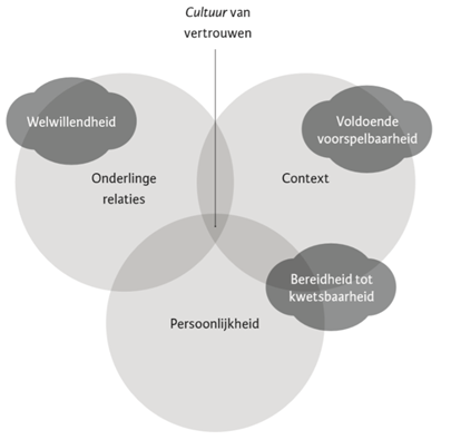 Trustworks model Pauline Voortman - Het creeren van een vertrouwenscultuur
