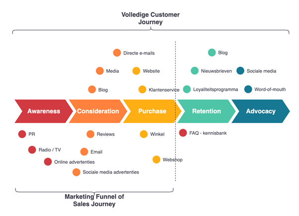customer journey mapping betekenis