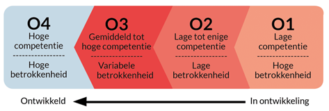 Situationeel Leidinggeven: ontwikkelingsniveau van jouw medewerkers | ICM opleidingen & trainingen
