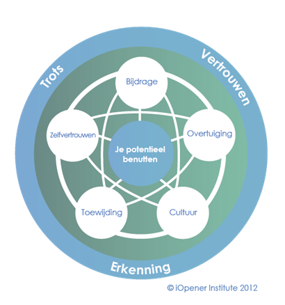 Model Performance Happiness - ICM - Werkgeluk