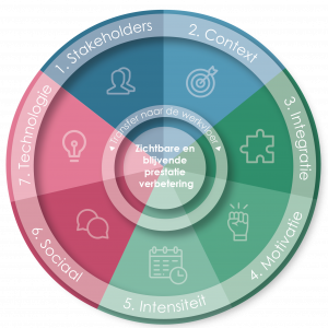 "Het ICM Transfermodel - De 7 succesfactoren voor Transfer."