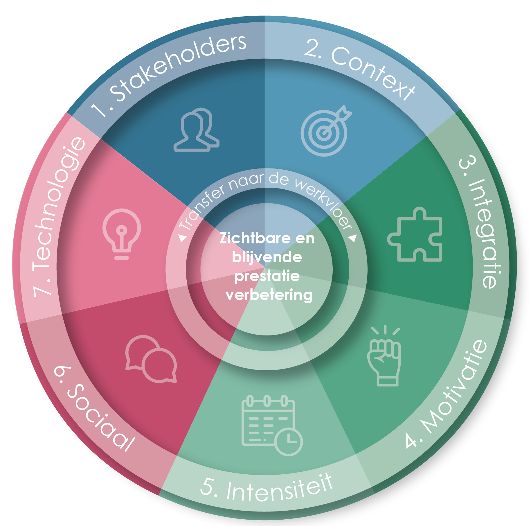 Het ICM Transfermodel - De 7 succesfactoren voor Transfer