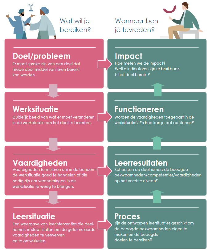 achtvelenmodel icm
