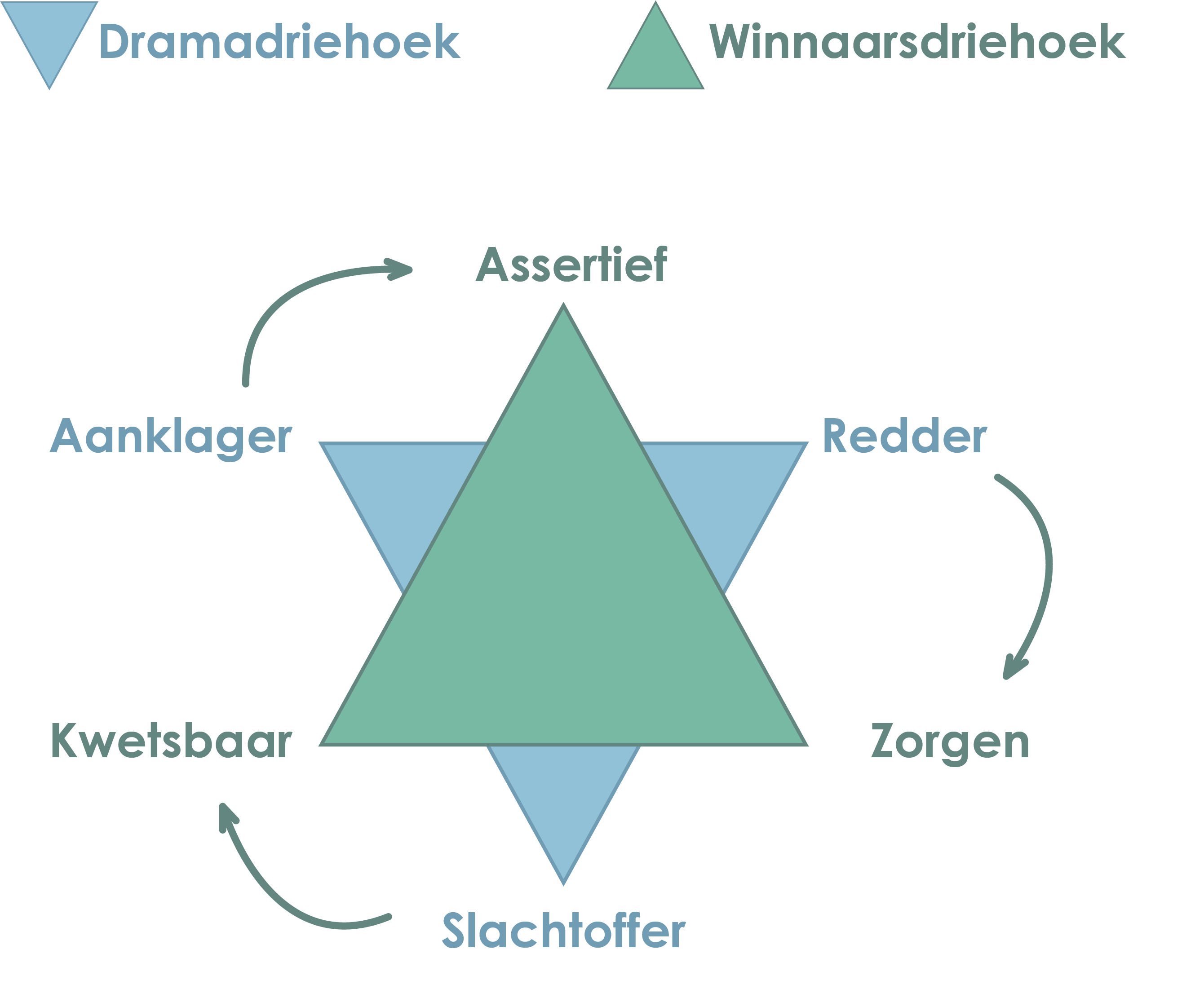 Dramadriehoek en winnaarsdriehoek