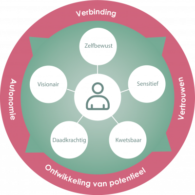 "Mensgerichte leider model: kernkwaliteiten – zelfbewust, sensitief, kwetsbaar, daadkrachtig en visionair – ingebed in de waarden verbinding, vertrouwen, autonomie en ontwikkeling van potentieel."