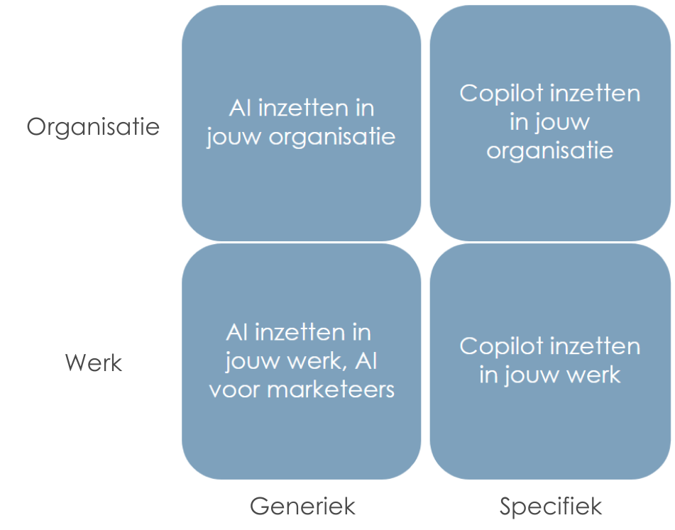 Een schema waarin alle AI-trainingen van ICM staan