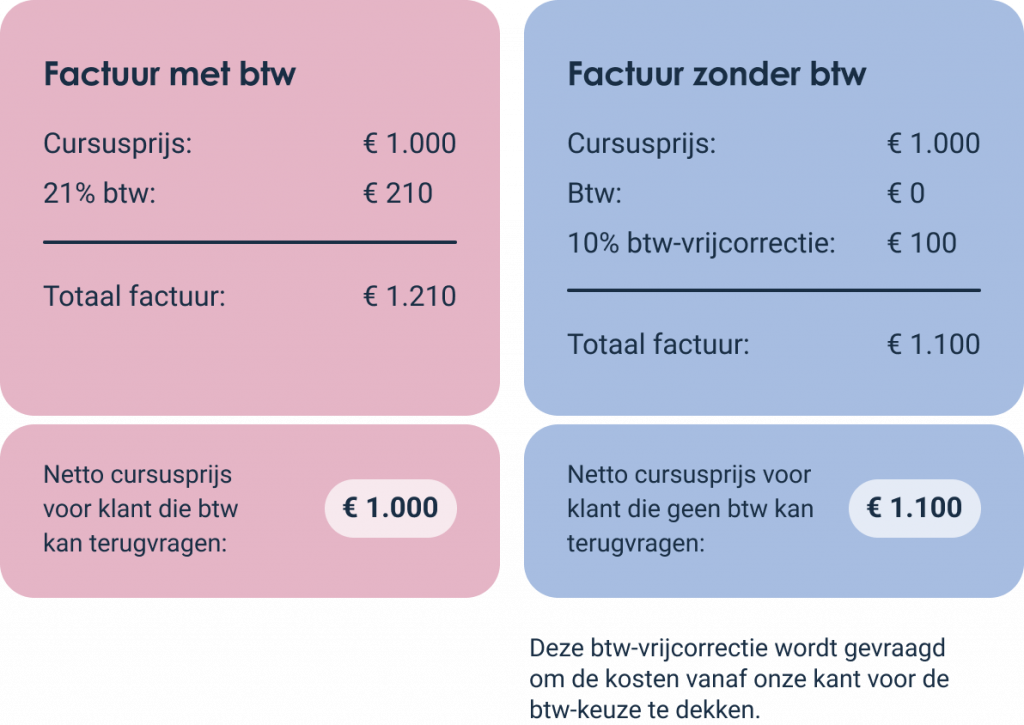 Rekenvoorbeeld van een factuur met btw en een factuur zonder btw.