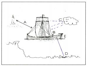 Figuur gedragsverandering. Bron: Intention Academy BonnieBoot