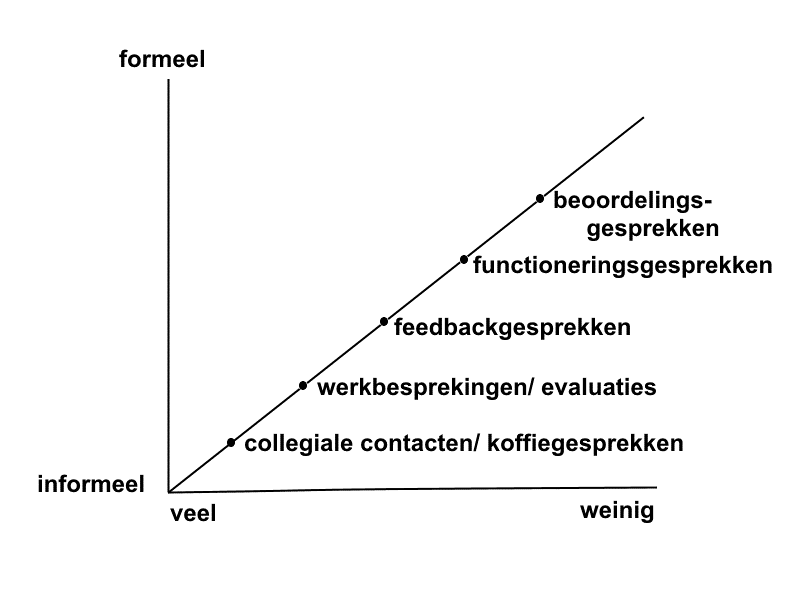 Gesprekken Leidinggevenden