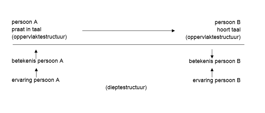 NLP schema